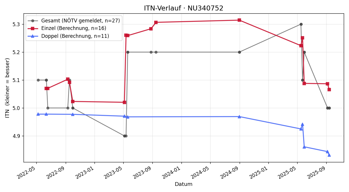 ITN-Verlauf Milen Panev