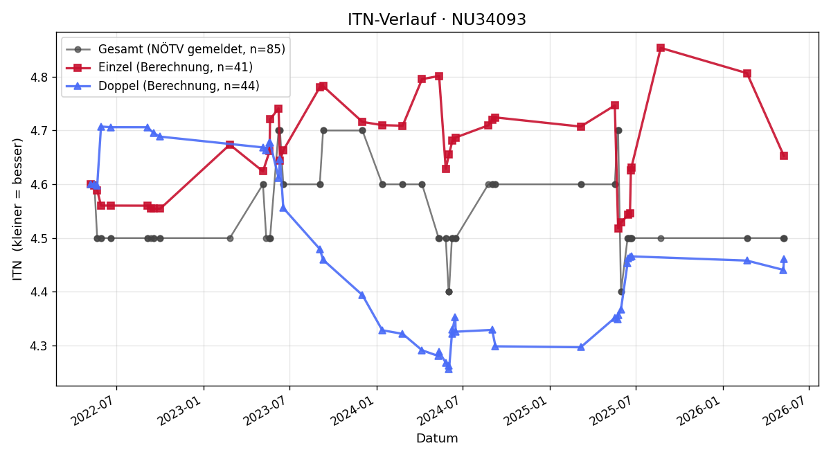 ITN-Verlauf Gerhard Weixelbaum