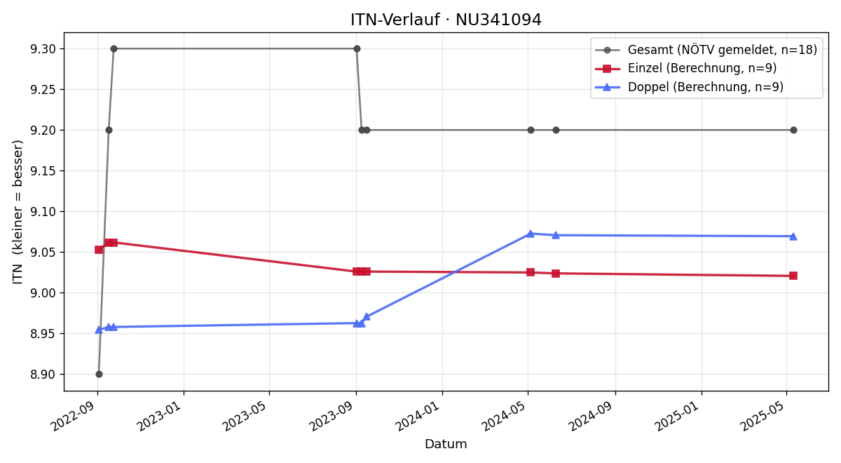 ITN-Verlauf Karl Gdovski