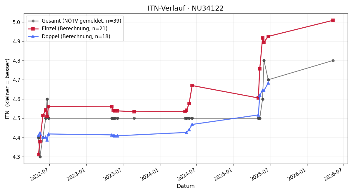 ITN-Verlauf Elmar Ebner