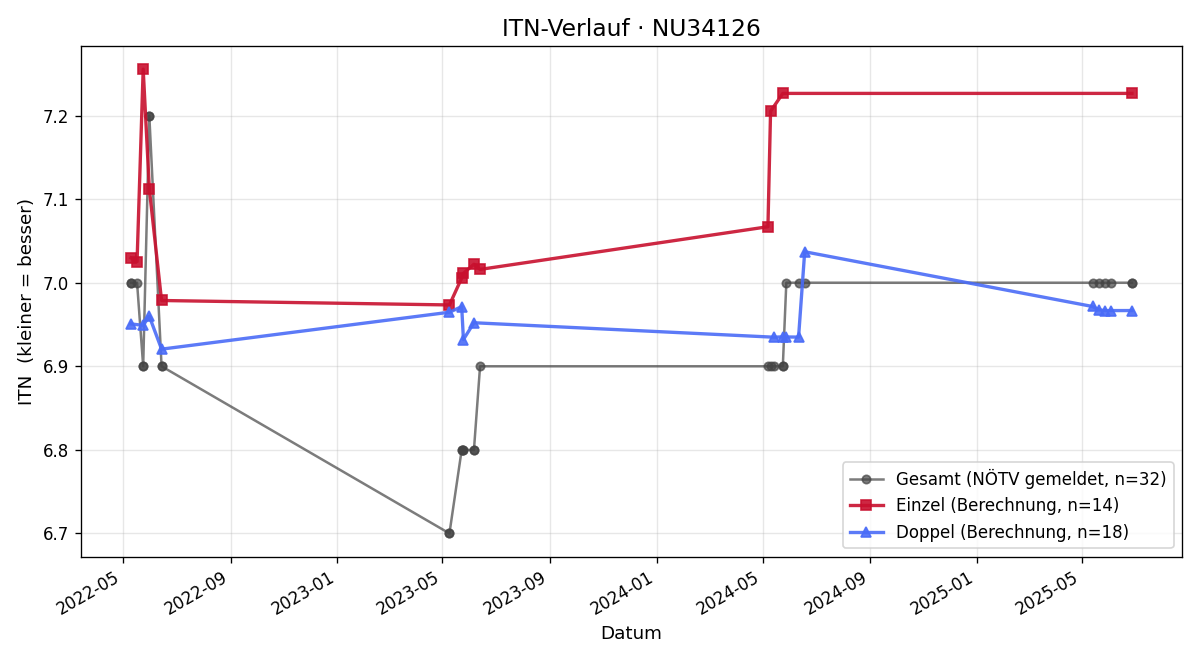 ITN-Verlauf Johann Abraham