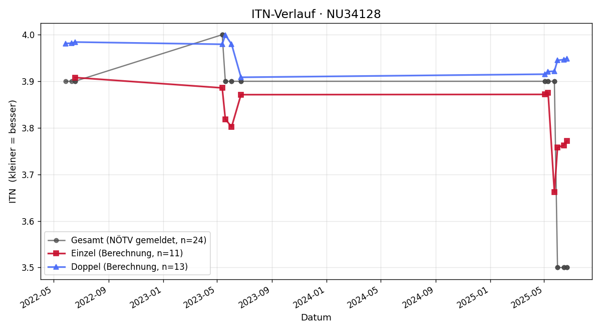 ITN-Verlauf Florian Urban