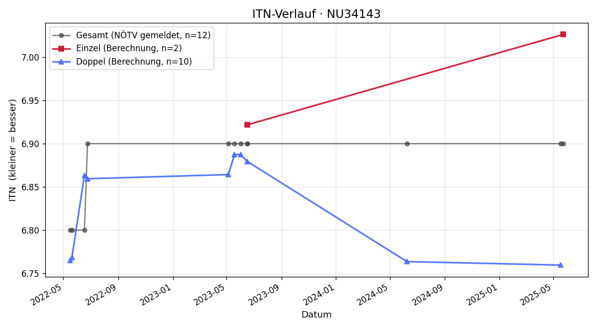 ITN-Verlauf Alfred Poustka