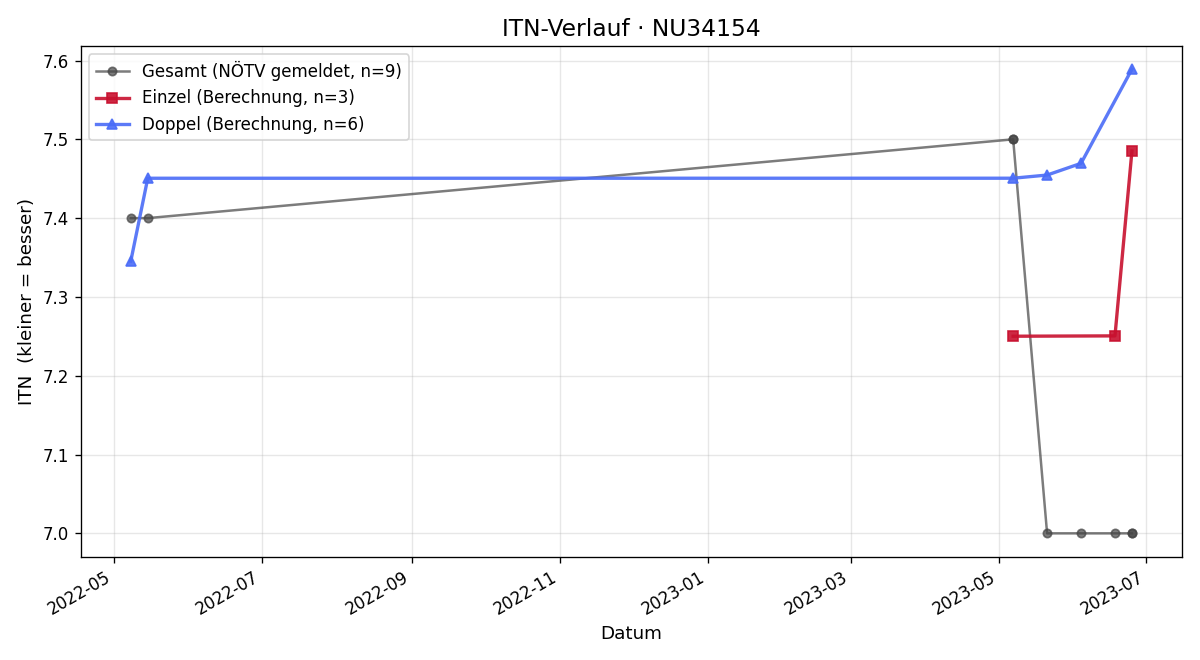 ITN-Verlauf Werner Rumel