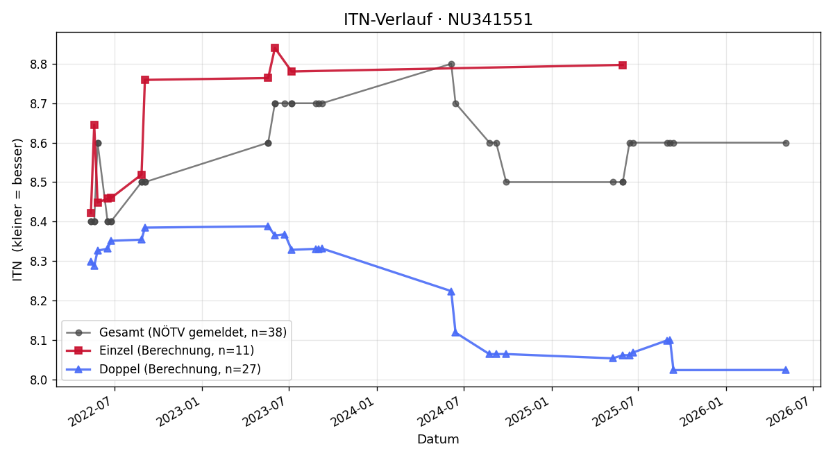 ITN-Verlauf Gerald Mencik