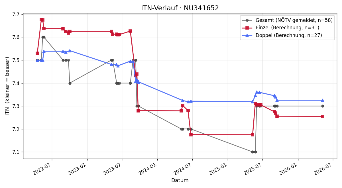 ITN-Verlauf Cathrine Schweiger
