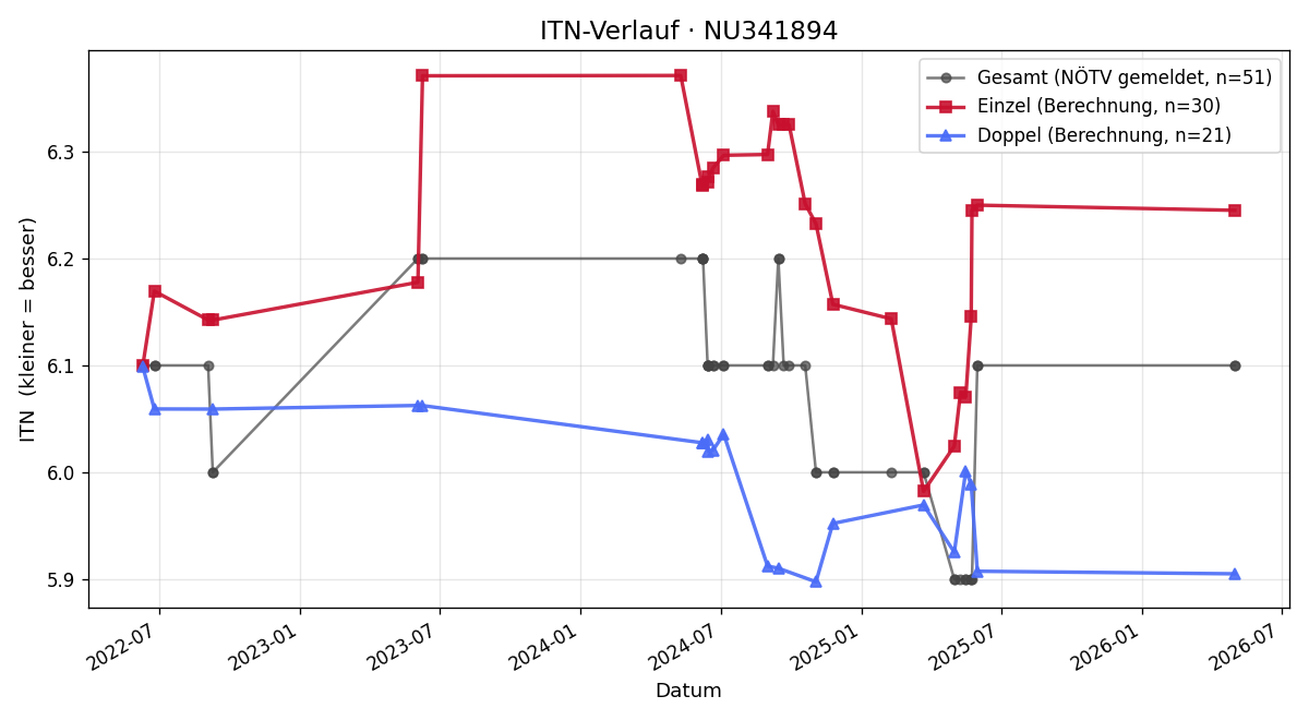 ITN-Verlauf Markus Pasching