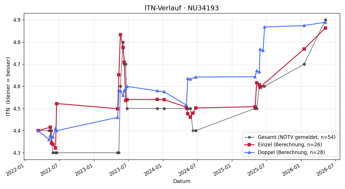 ITN-Verlauf Patrick Fehringer