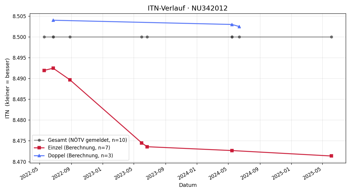 ITN-Verlauf Karin Auer