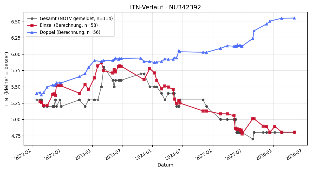 ITN-Verlauf Florian Stumpfer