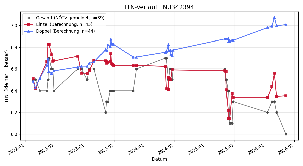ITN-Verlauf Wolfgang Veigl