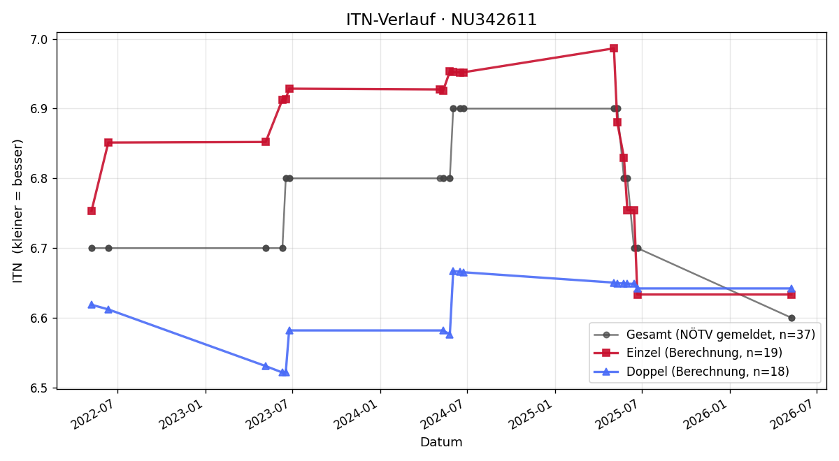 ITN-Verlauf Fabian Wagesreither
