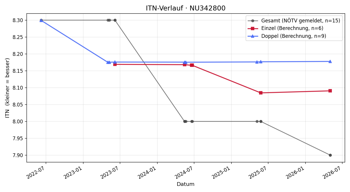 ITN-Verlauf Klaus Vielnascher