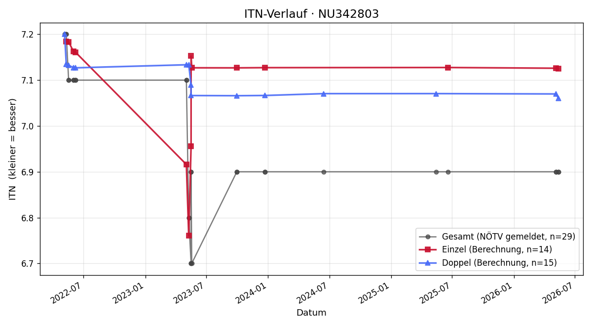 ITN-Verlauf Siegfried Wacker