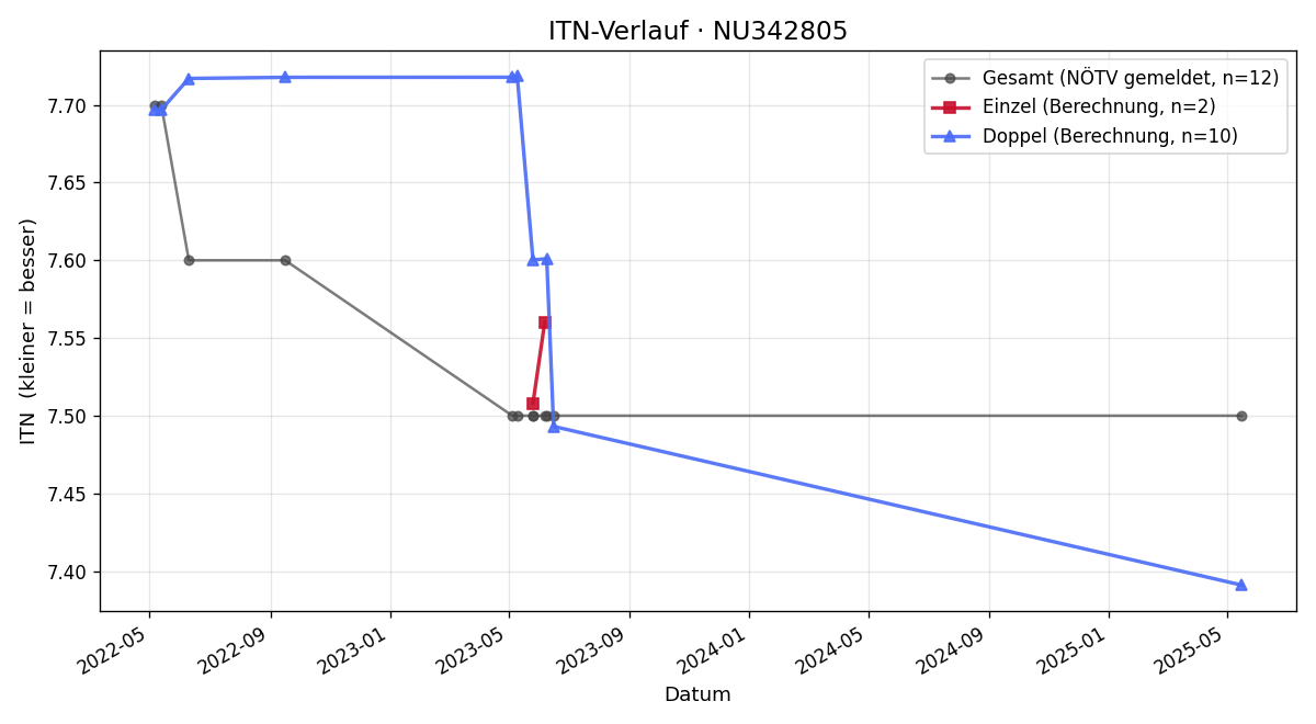 ITN-Verlauf Kurt Kumhofer