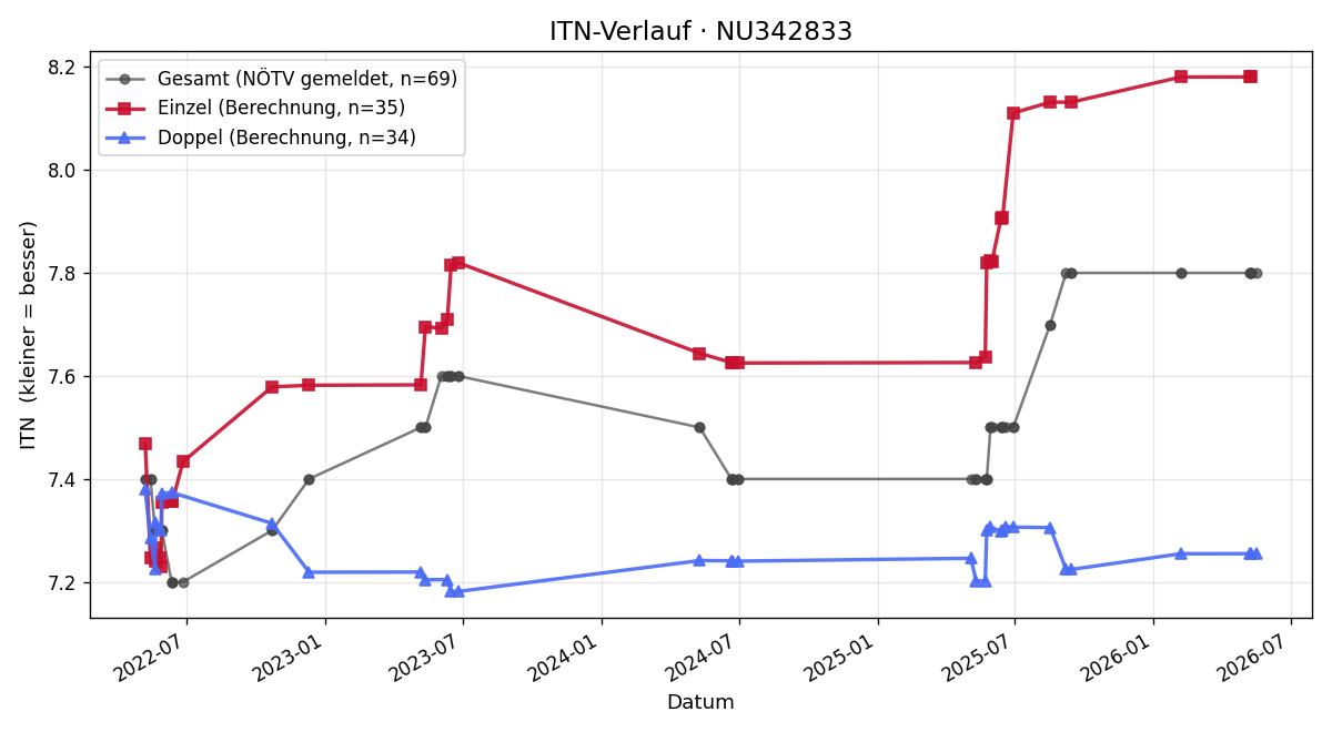 ITN-Verlauf Robert Kasper