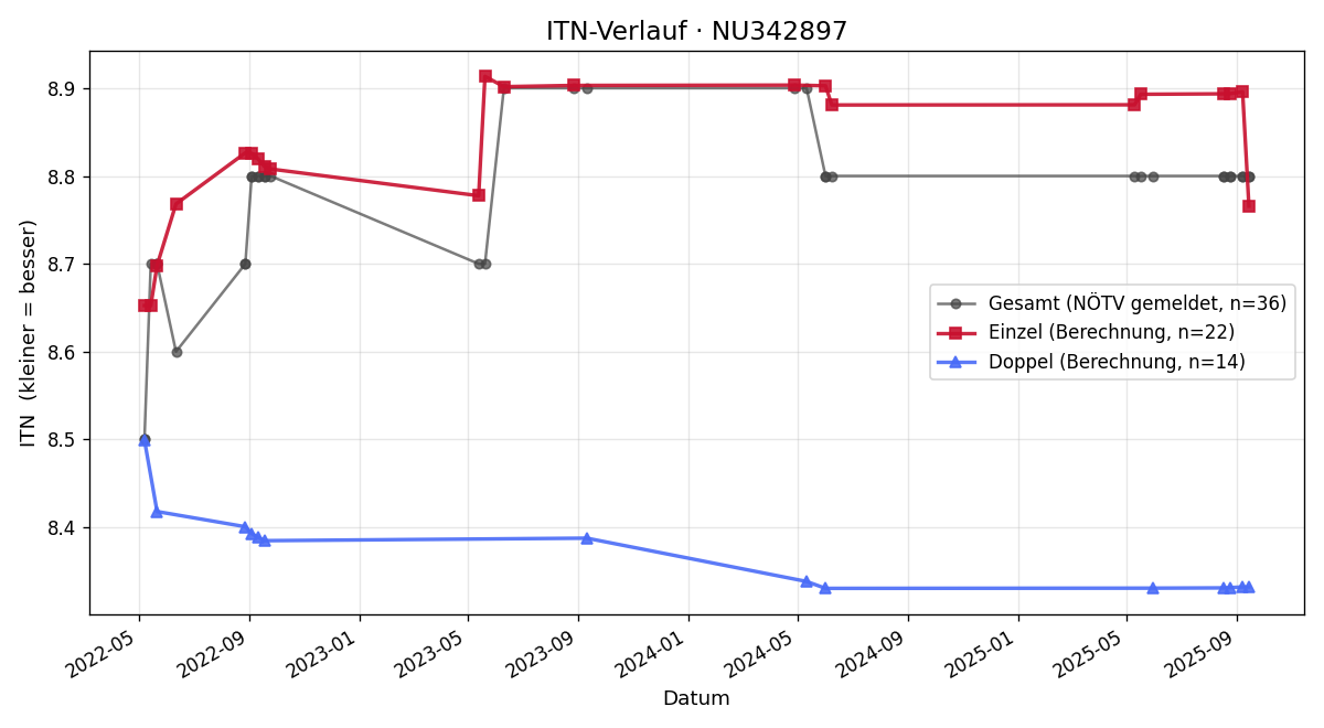 ITN-Verlauf Veronika Sramkova