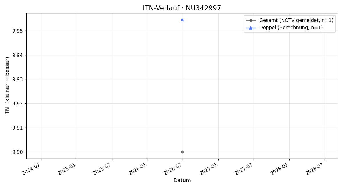 ITN-Verlauf Christina Radl
