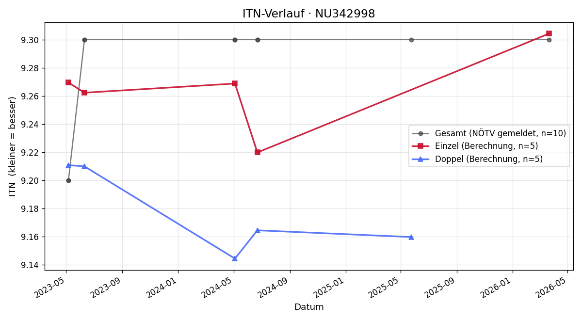 ITN-Verlauf Carina Bürgstein