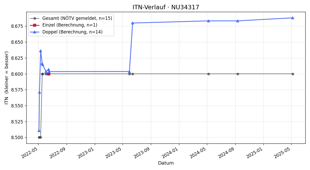 ITN-Verlauf Helmut Winninger