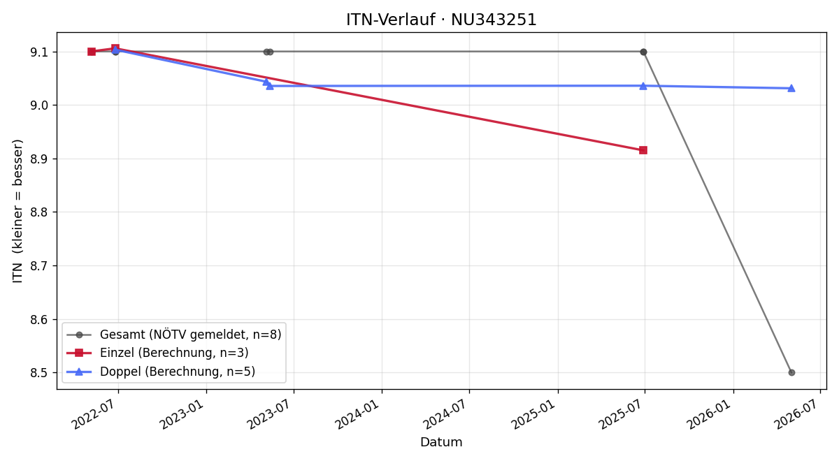 ITN-Verlauf Isabella Gabris