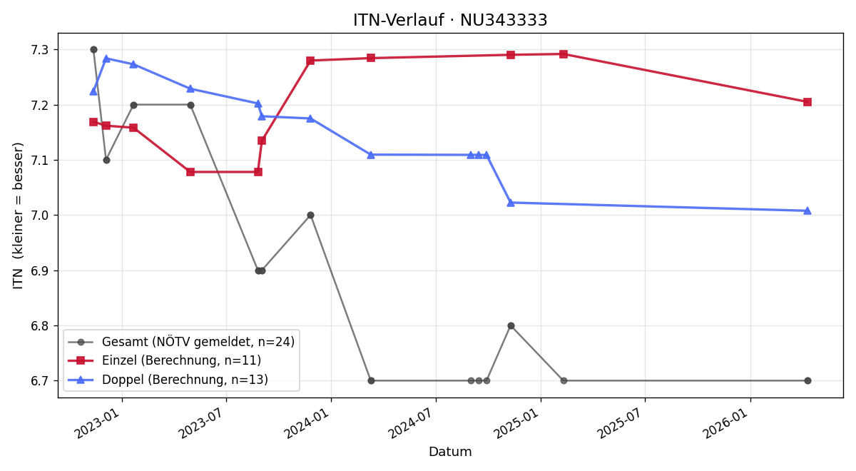 ITN-Verlauf Michael Woitsch