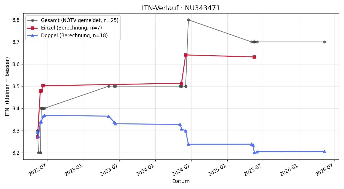 ITN-Verlauf Otto Tritremmel