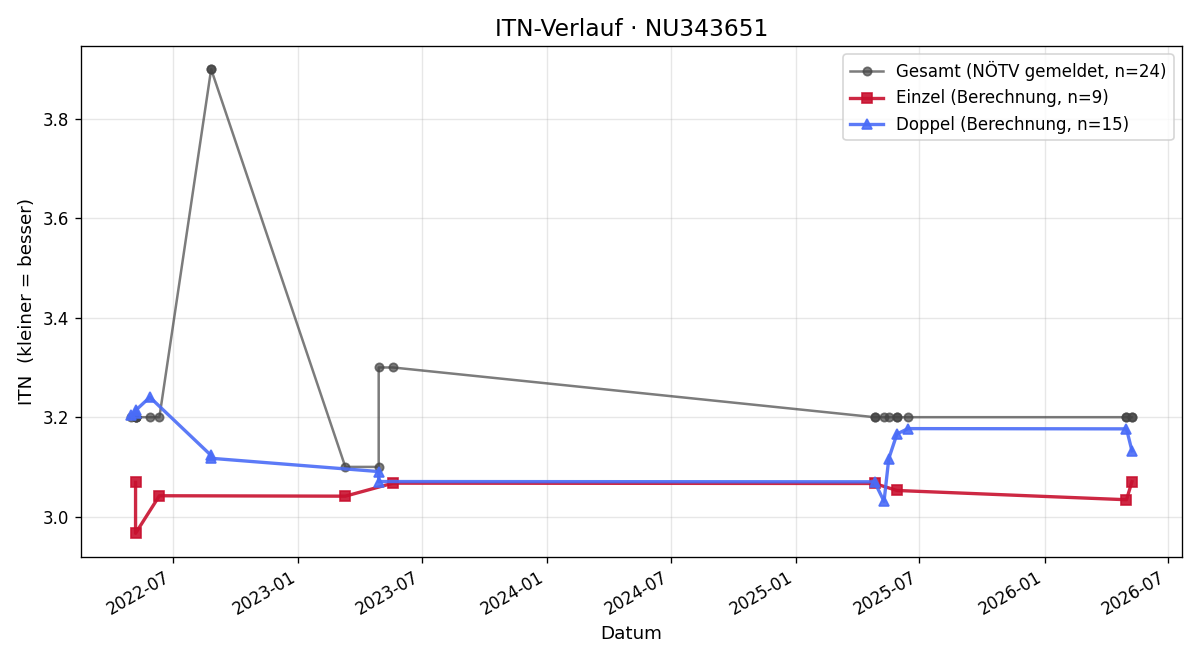 ITN-Verlauf Mathias Hofbauer