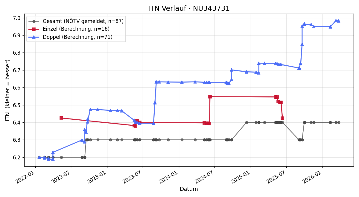 ITN-Verlauf Johann Pfneiszl