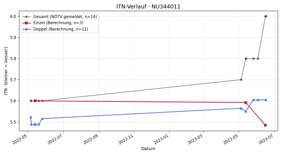 ITN-Verlauf Christian Haas