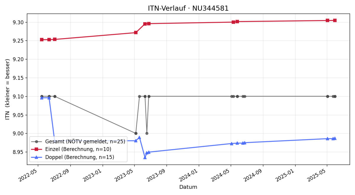 ITN-Verlauf Felix Bruckmüller