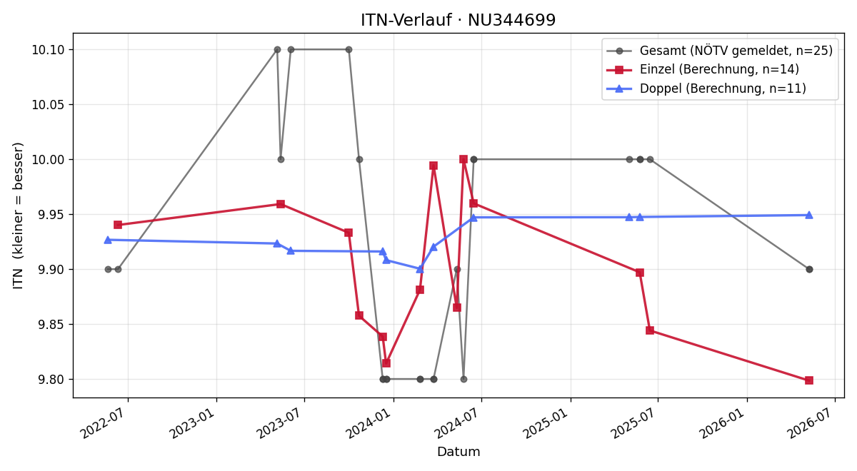 ITN-Verlauf Leonie Steiner