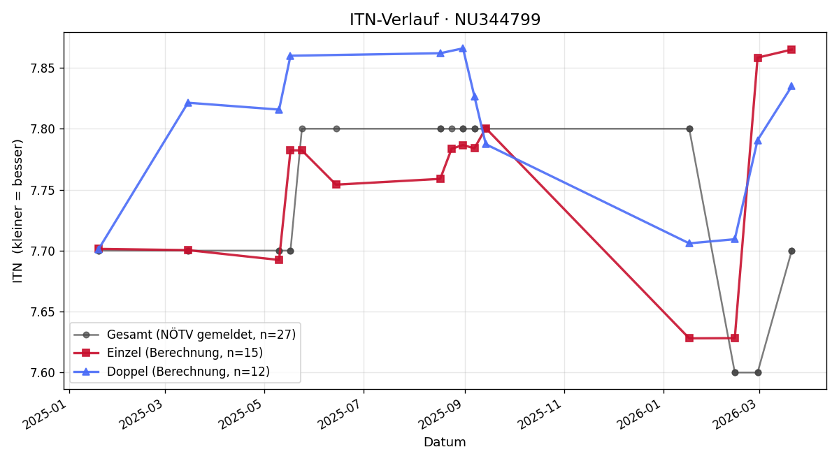 ITN-Verlauf Barbara Wallach