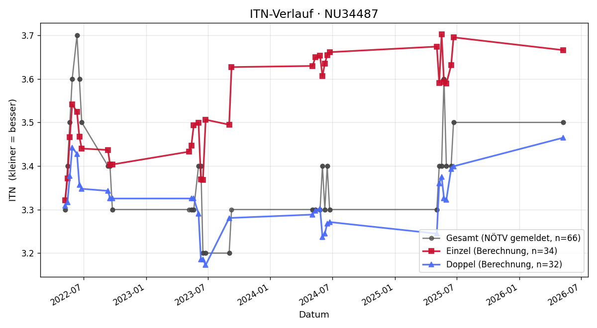 ITN-Verlauf Markus Gerhardinger