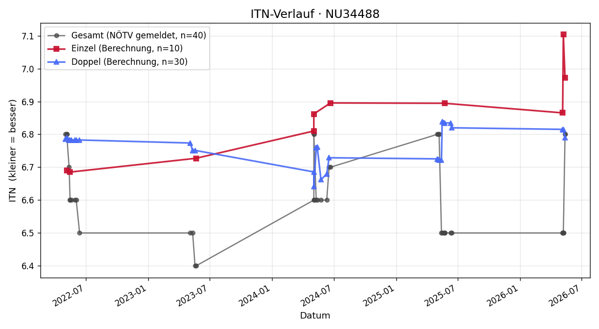 ITN-Verlauf Gerhard Gänsler