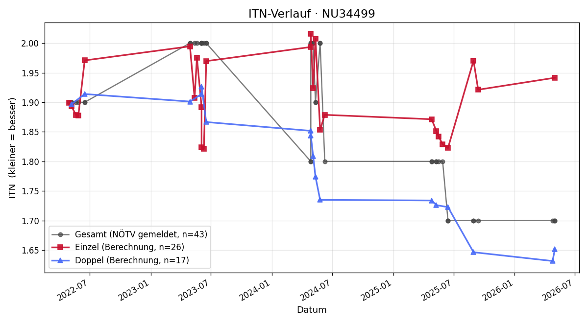 ITN-Verlauf Patrick Mayer