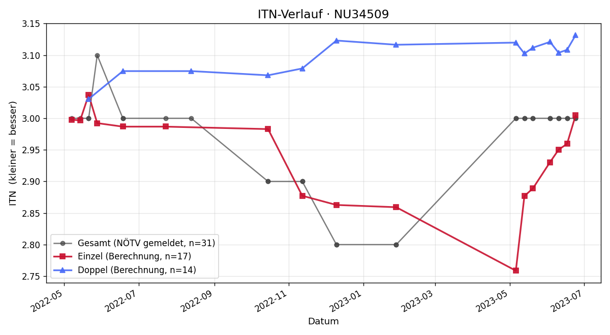ITN-Verlauf Stephan Böhm