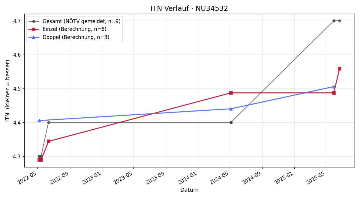 ITN-Verlauf Marco Melotte