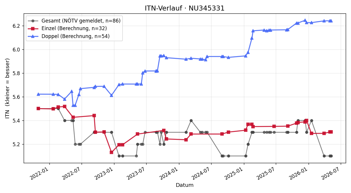 ITN-Verlauf Andreas Linder