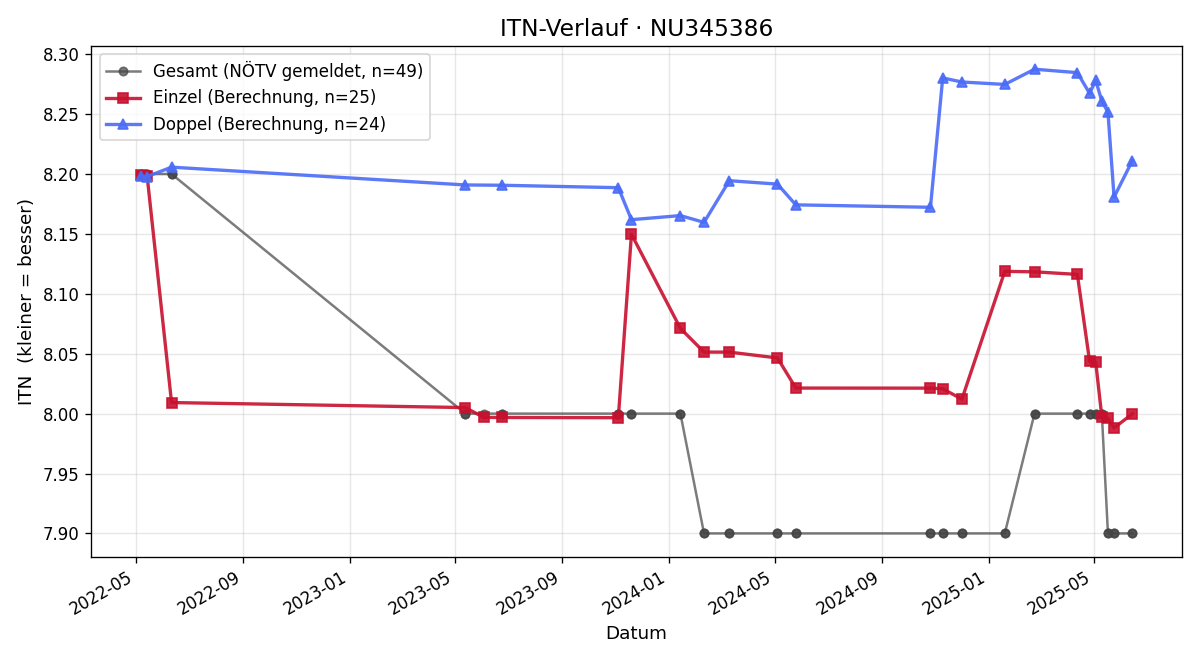 ITN-Verlauf Ines Zechner