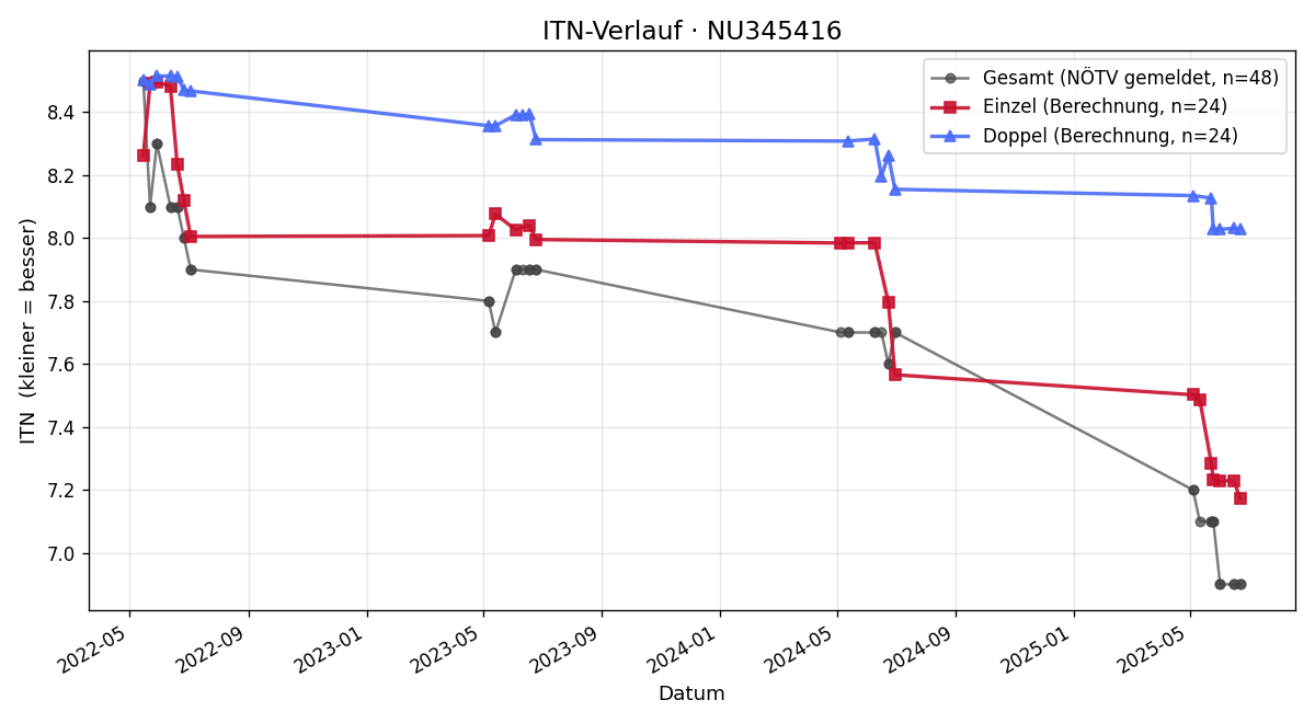 ITN-Verlauf Tristan Takats