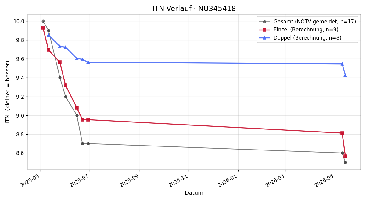 ITN-Verlauf Simon Wechdorn