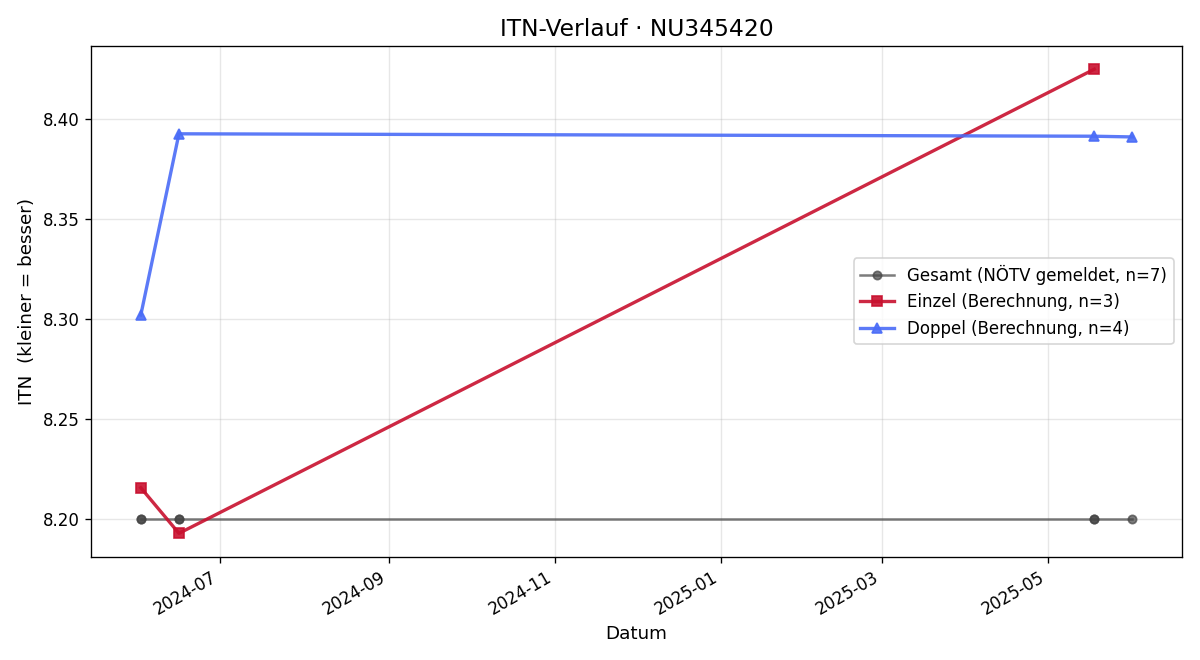 ITN-Verlauf Oliver Neunteibl