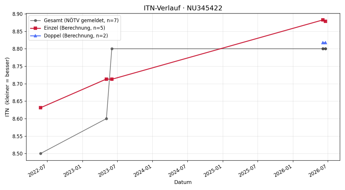 ITN-Verlauf Julia Hubmayer
