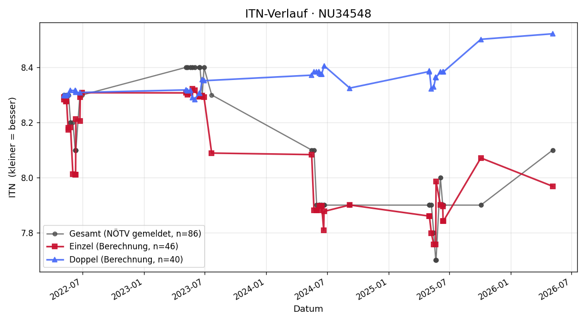 ITN-Verlauf Werner Geissler