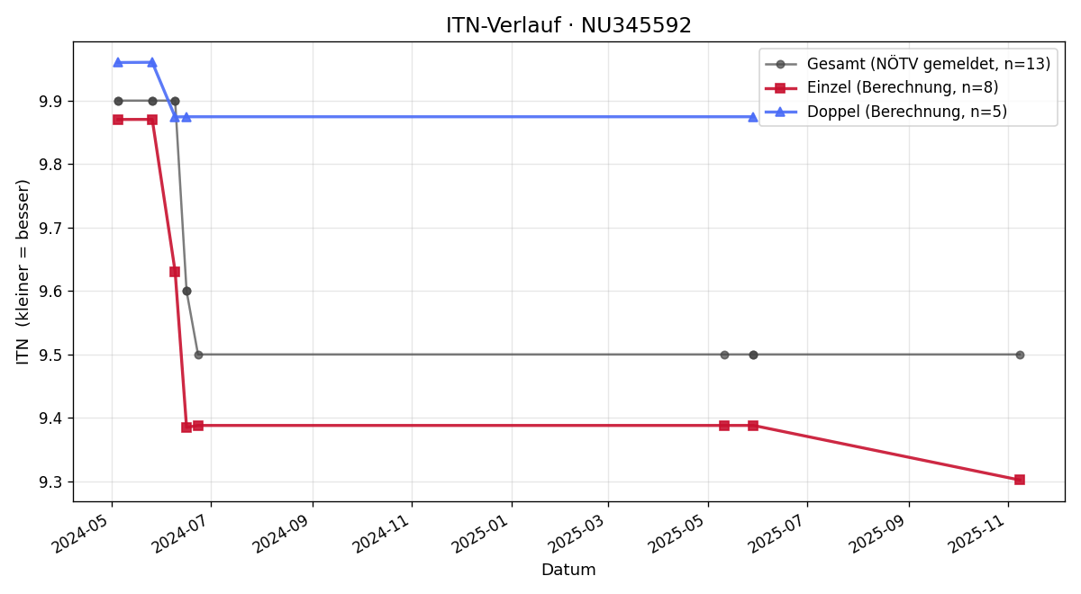ITN-Verlauf Manuel Lang