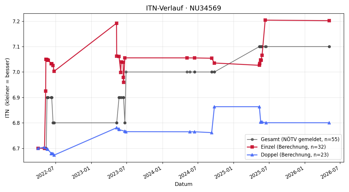 ITN-Verlauf Manfred Mildner