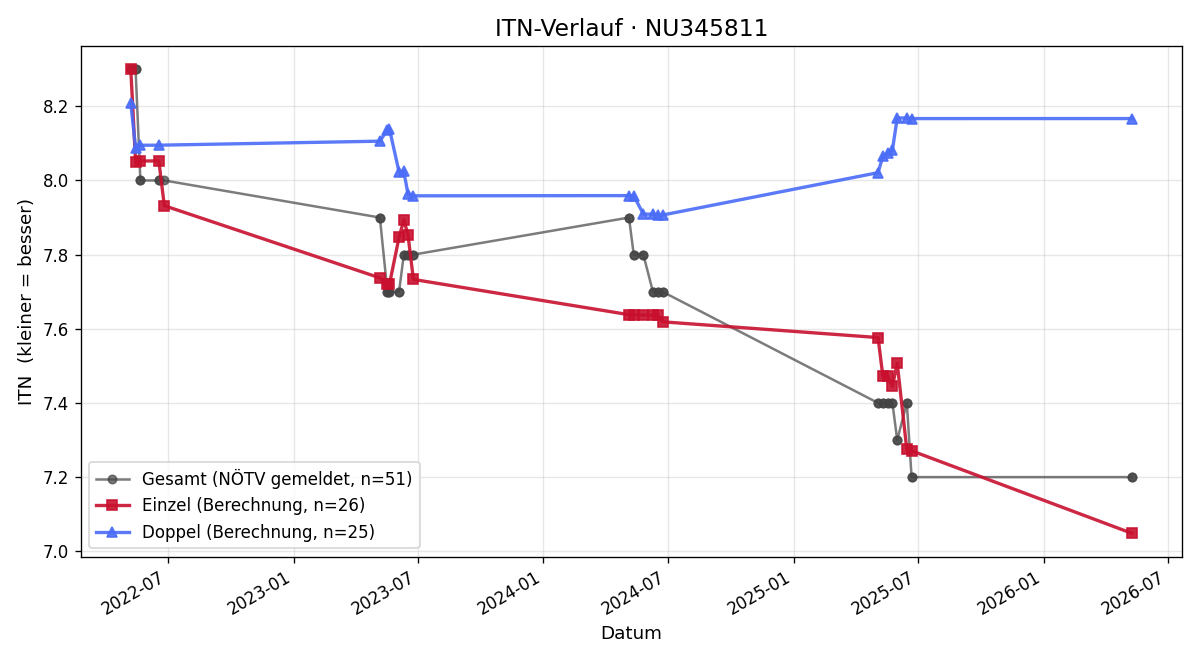 ITN-Verlauf Patrick Helmreich