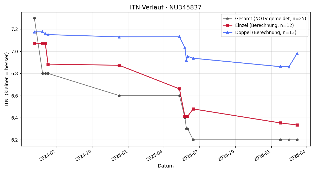 ITN-Verlauf Philipp Pinter