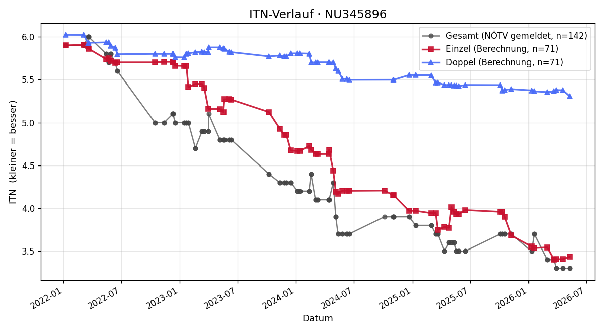 ITN-Verlauf Konrad Frasl